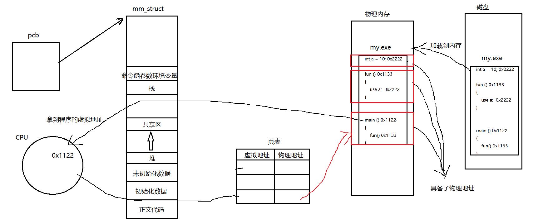 [Linux]程序地址空間