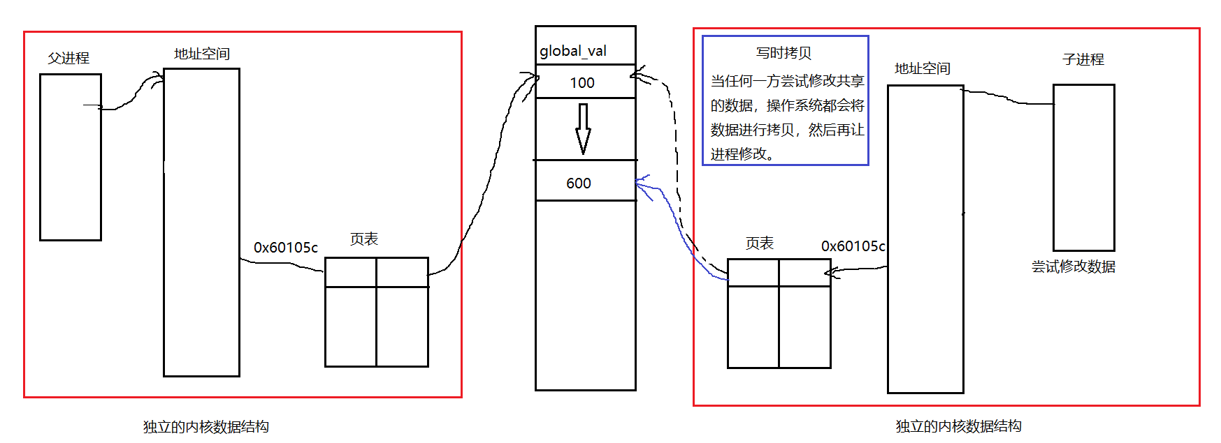 [Linux]程序地址空間