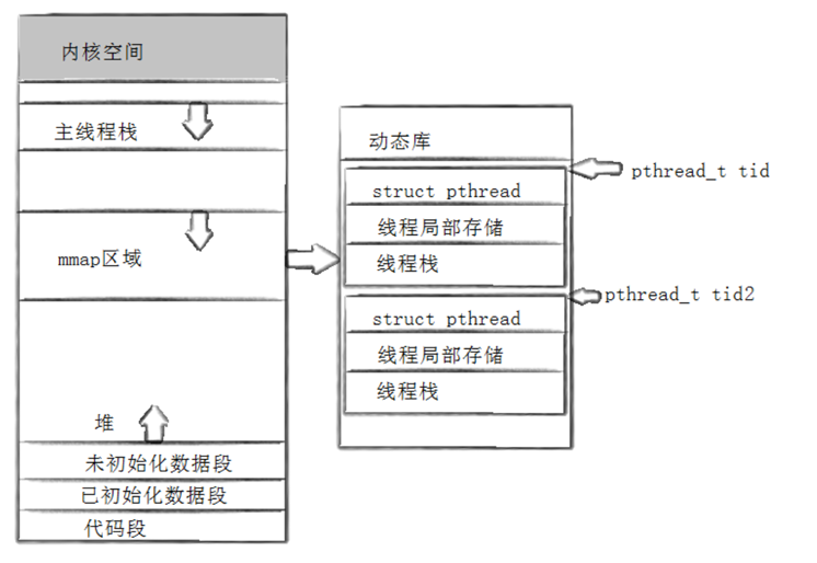 [Linux]线程