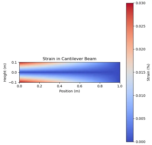 images/python 悬臂梁的有限元分析-20241219163956239.webp