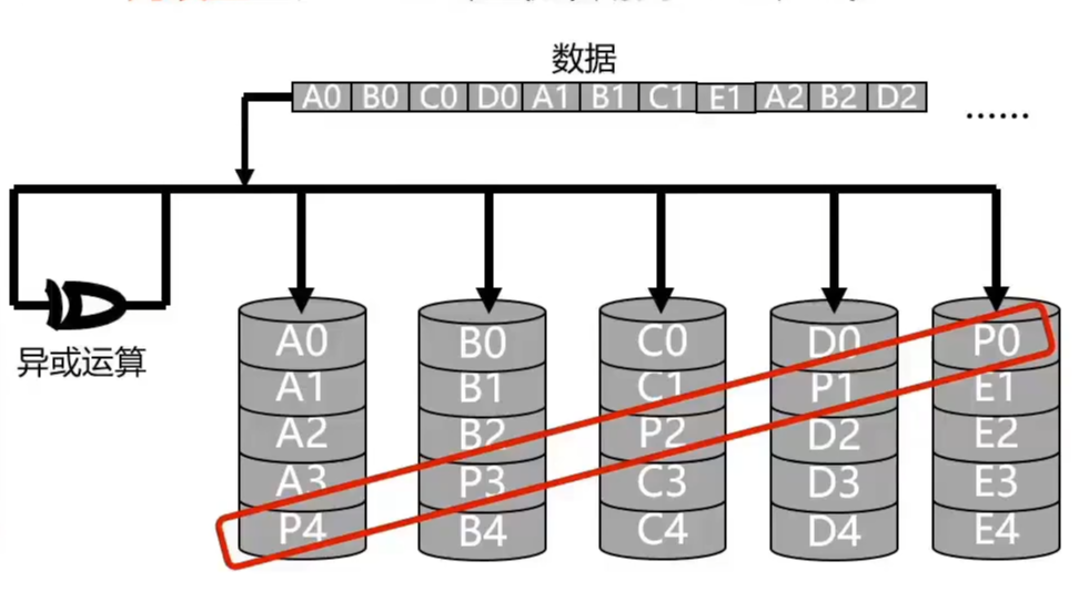 RAID磁盘阵列