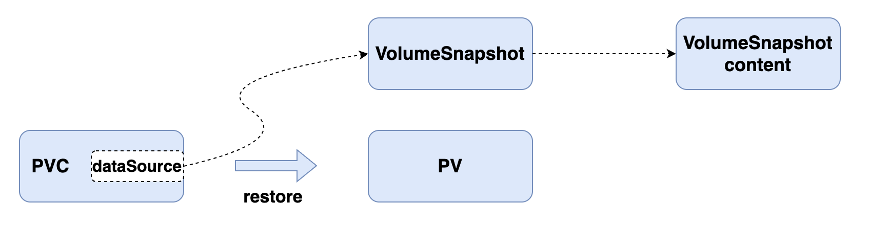 volumesnapshot