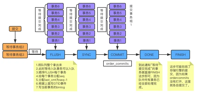 組提交