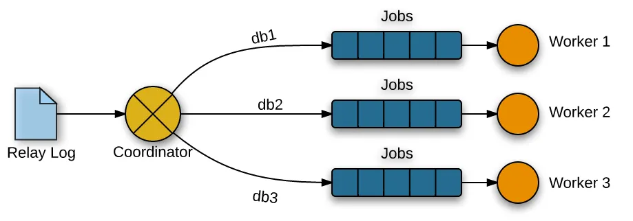 MySQL5.6並行複製