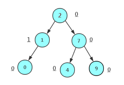 AVL树和红黑树的Python代码实现