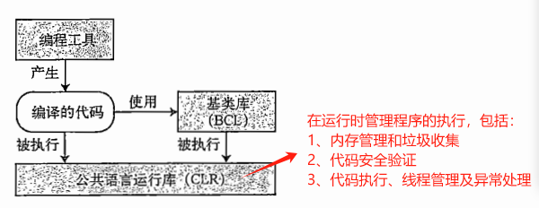 .Net框架的组成