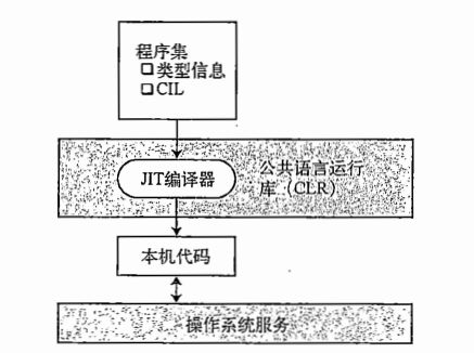 运行时被编译成本机代码