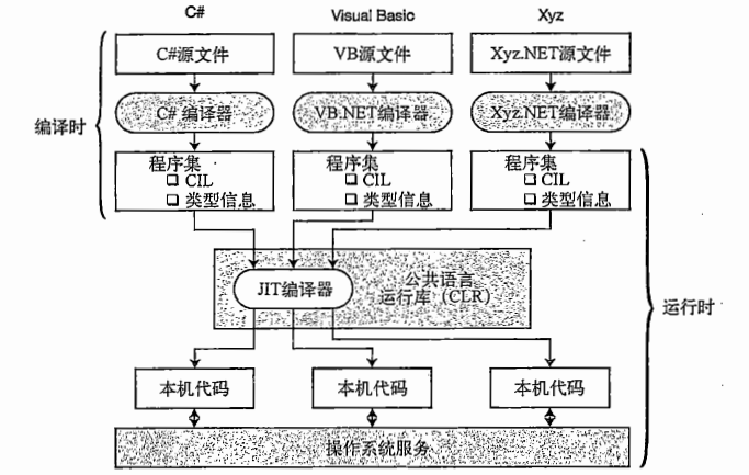 编译时和运行时过程