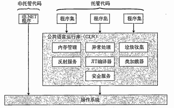 CLR概览