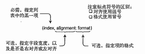 格式说明符语法