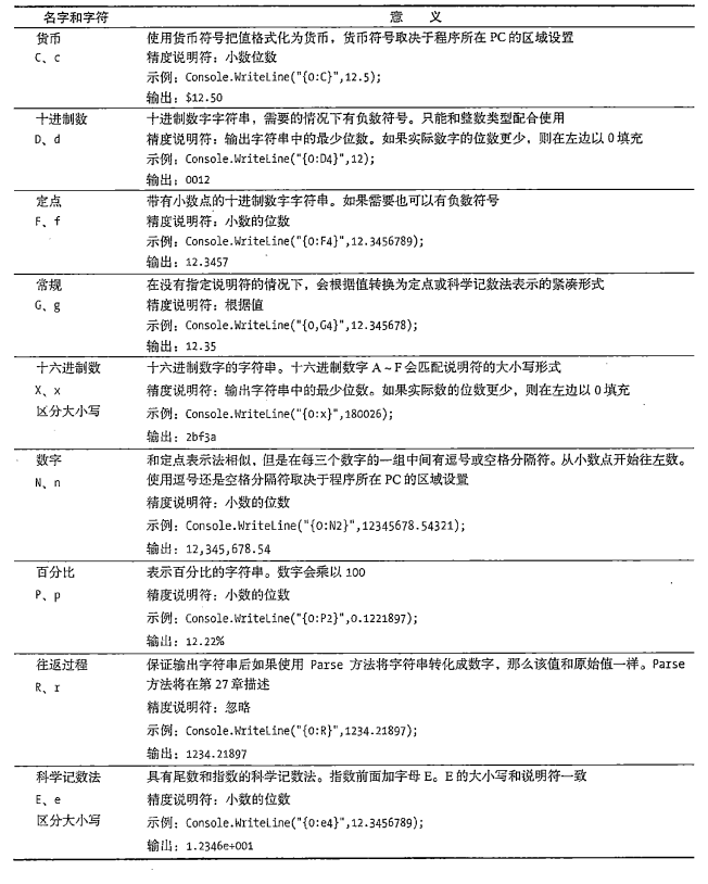 标准数字格式说明符