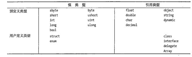 C#中值类型和引用类型