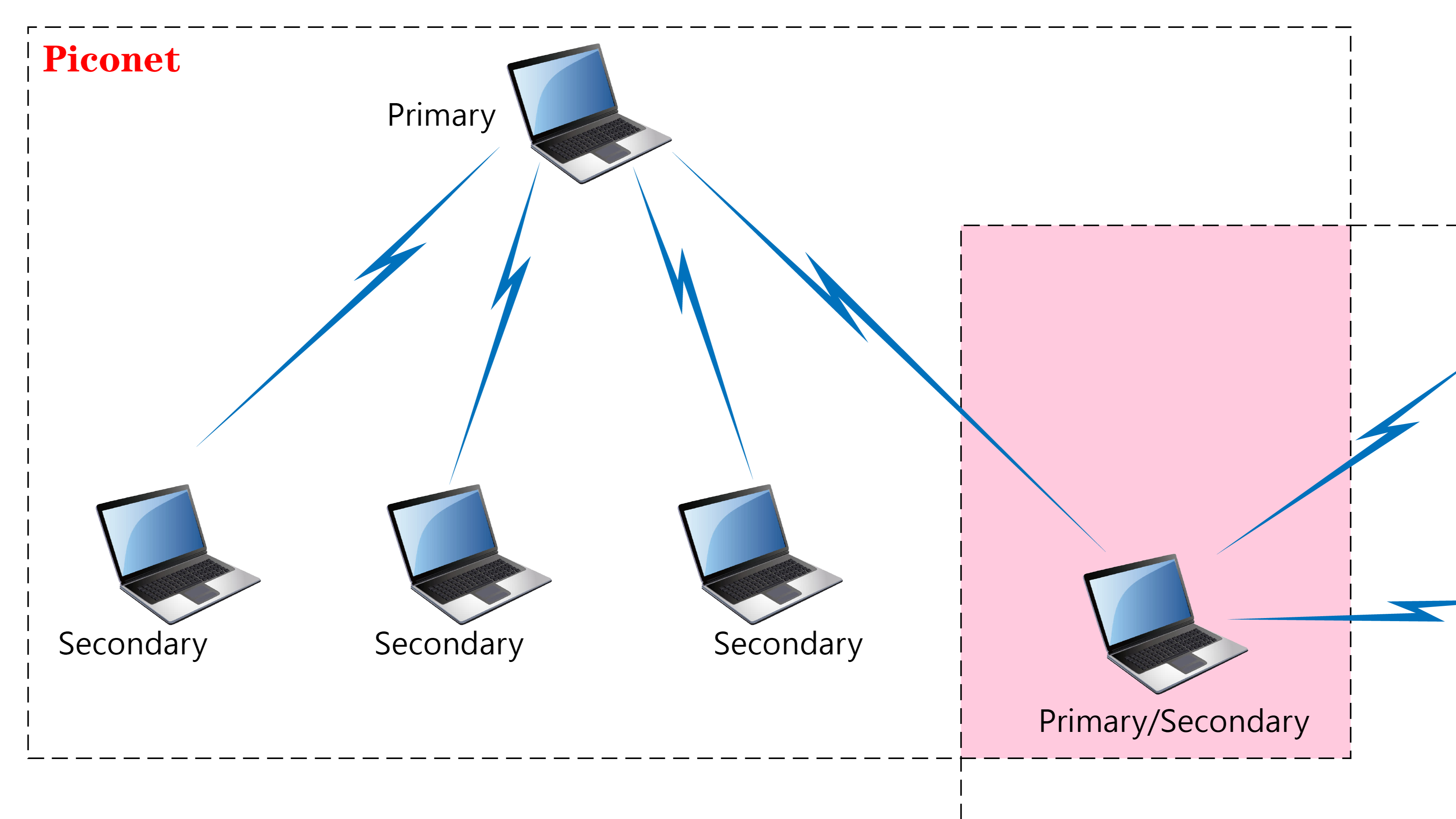 WiMinet 评说1.1：多跳无线网络的现状