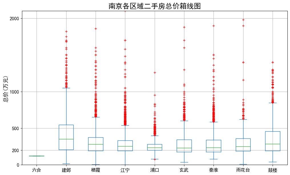 [Python高级应用课程设计]大数据分析——二手房屋房价分析 - 玉頭包 - 博客园