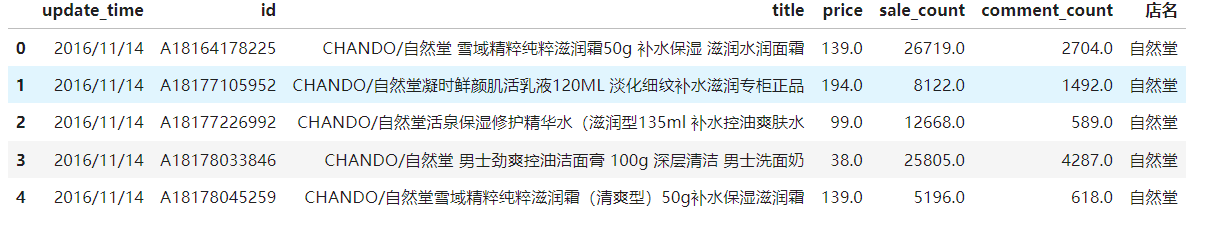 【Python高级应用课程设计 】数据分析--天猫美妆的销售数据分析