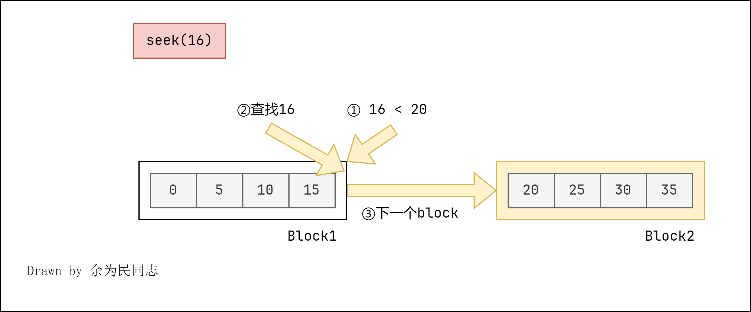 mini-lsm通关笔记Week1Day4