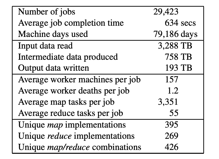 MIT6.824 课程-MapReduce