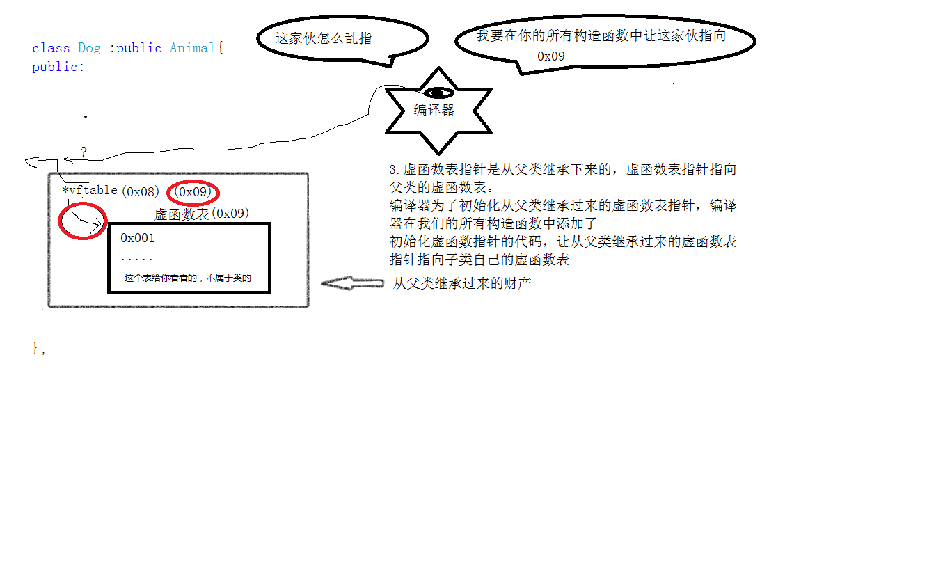 多态实现原理图2 - 副本