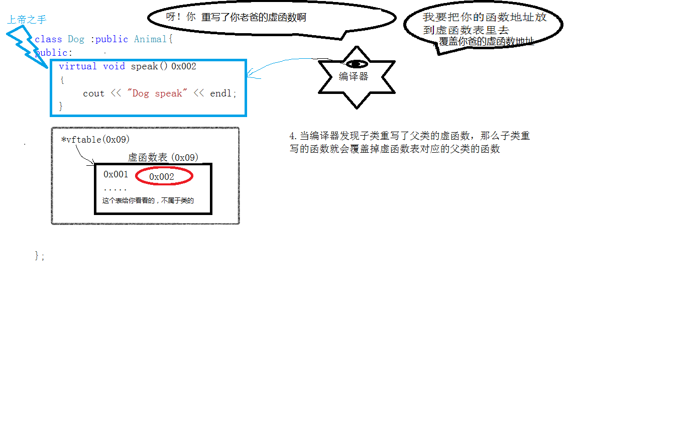 多态实现原理图3
