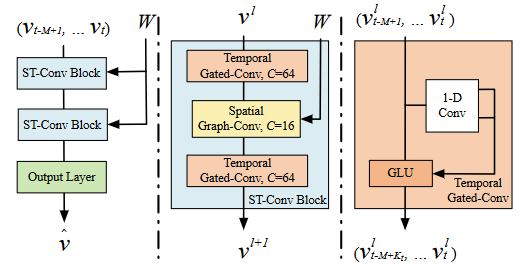 STGNN网络结构（自左向右）