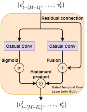 Temporal Gated-Conv（TGC）结构