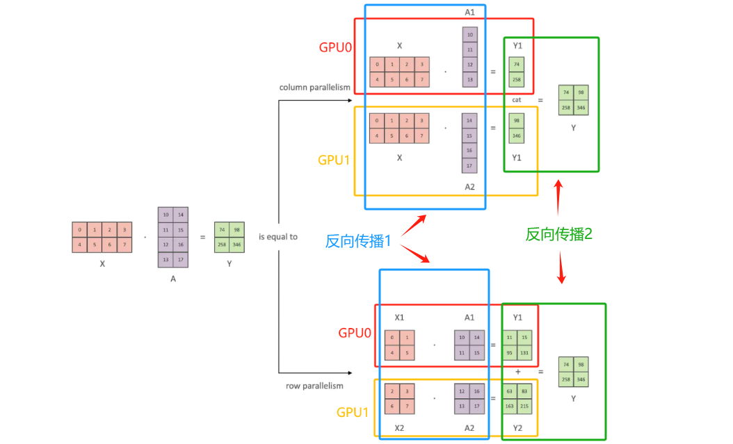 深度学习基础理论————分布式训练（模型并行/数据并行/流水线并行/张量并行）