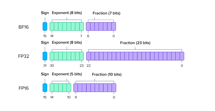 FP16/BF16/FP32