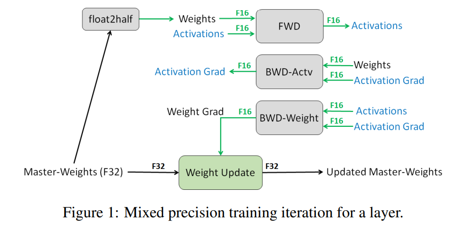 FP16/BF16/FP32