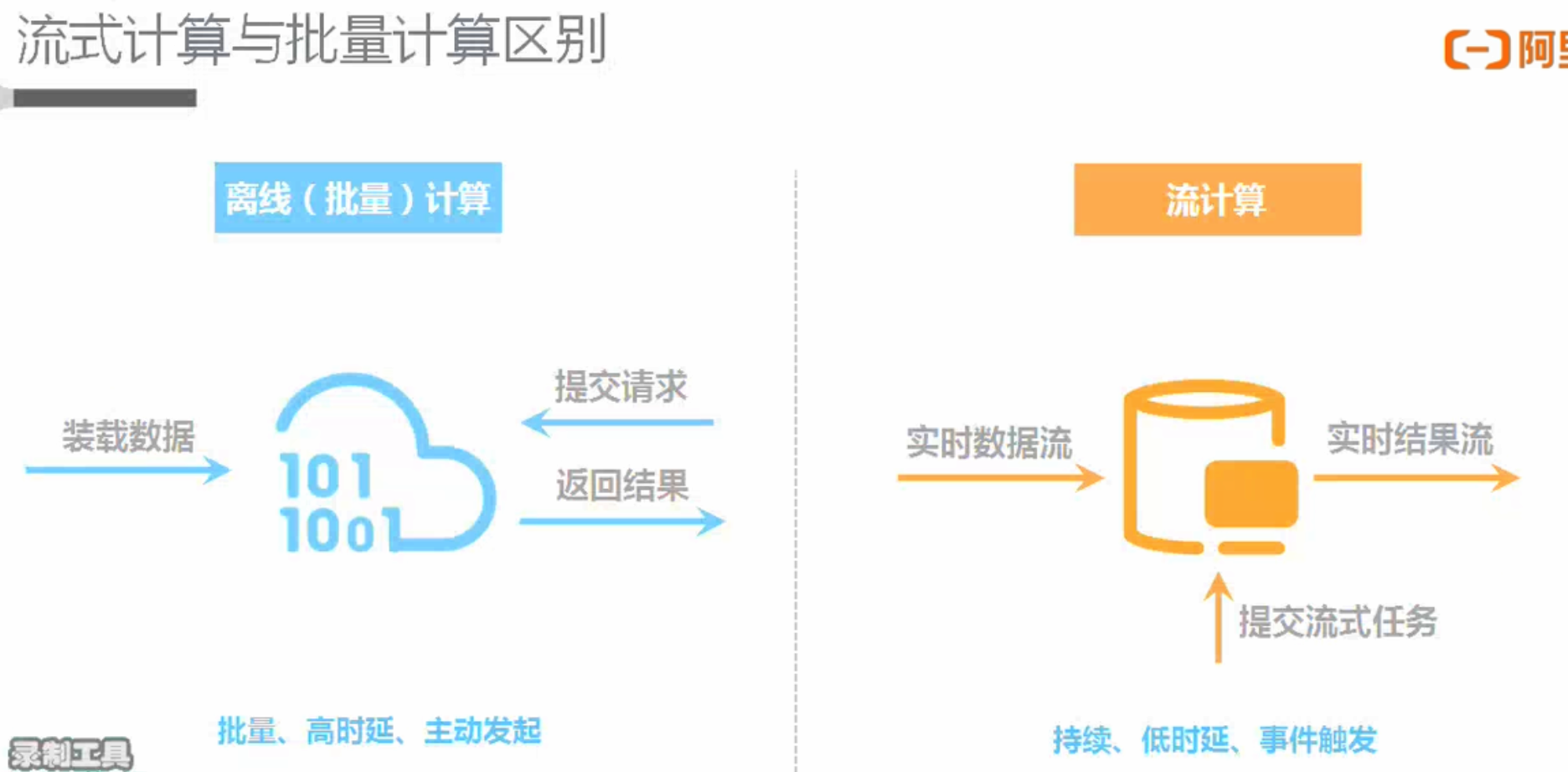 批处理 Batch或离线计算 和流计算 Streaming或实时计算 Gogoy 博客园