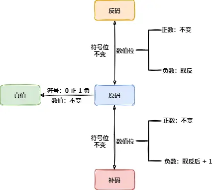 原码、反码、补码和移码详解