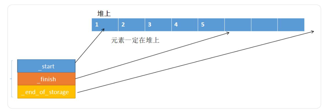 vextor的底层实现