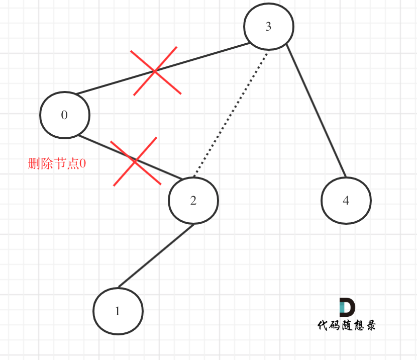 修建二叉树