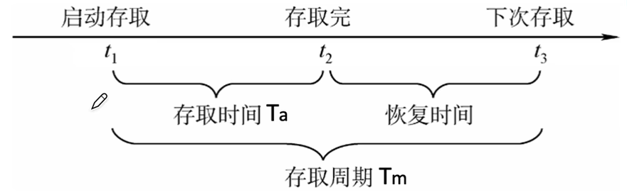 存储器的性能指标