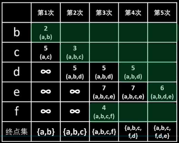 Dijkstra(迪杰斯特拉)