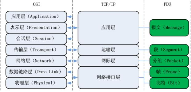 计算机网络体系结构