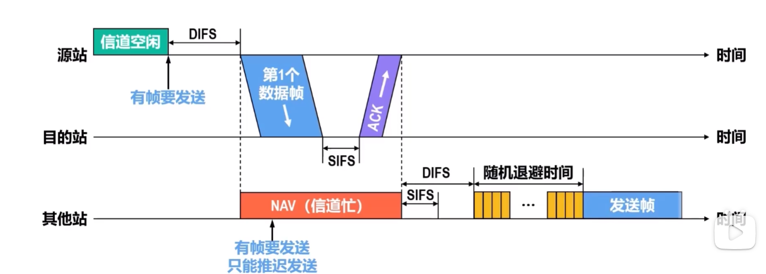 数据链路层