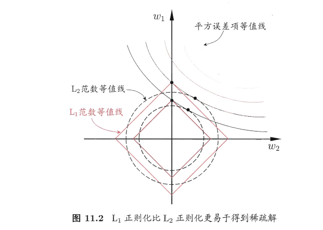 ch11 特征选择与稀疏学习