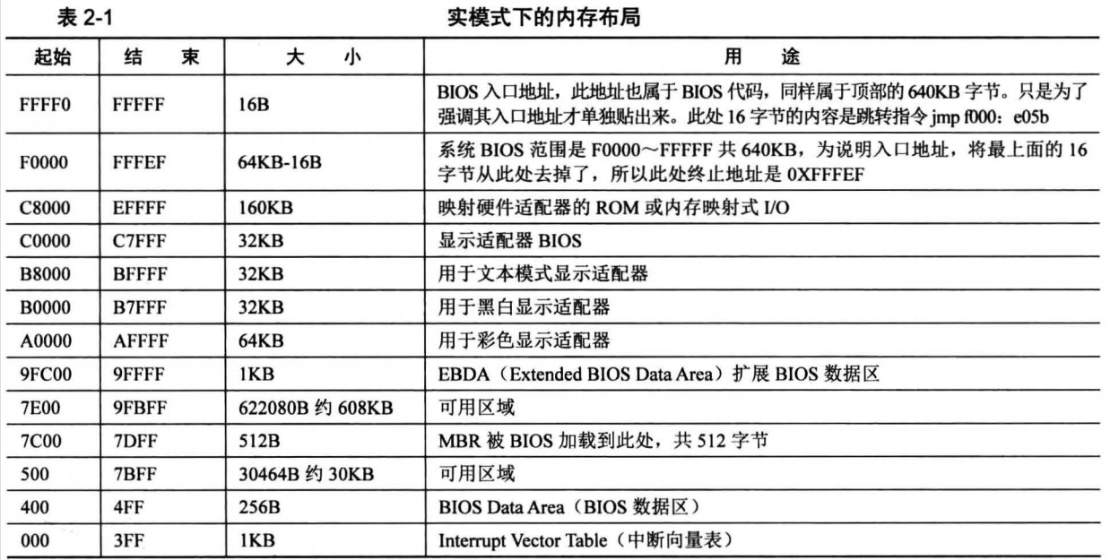 自己动手从零写桌面操作系统GrapeOS系列教程——9.实模式介绍