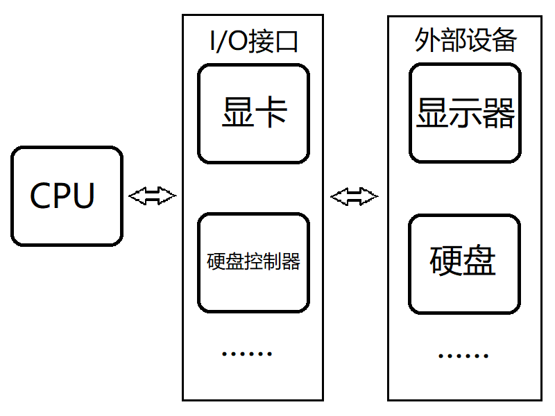 自己动手从零写桌面操作系统GrapeOS系列教程——18.外设和IO