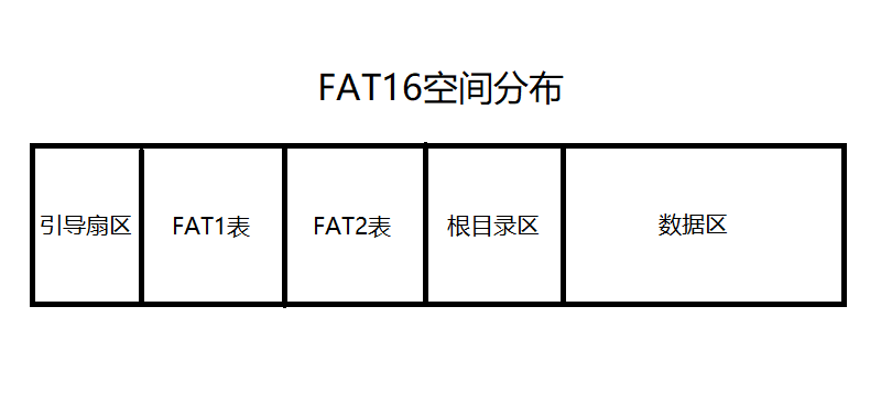 自己动手从零写桌面操作系统GrapeOS系列教程——22.文件系统与FAT16