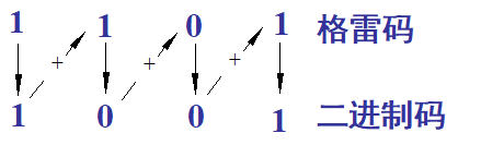 二进制码与格雷码之间的转换
