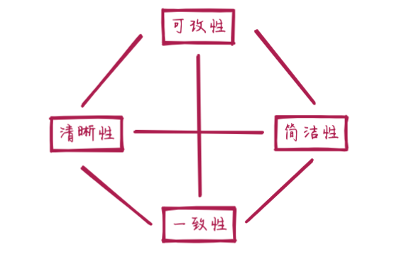 掌握4C原则，设计高效的系统架构