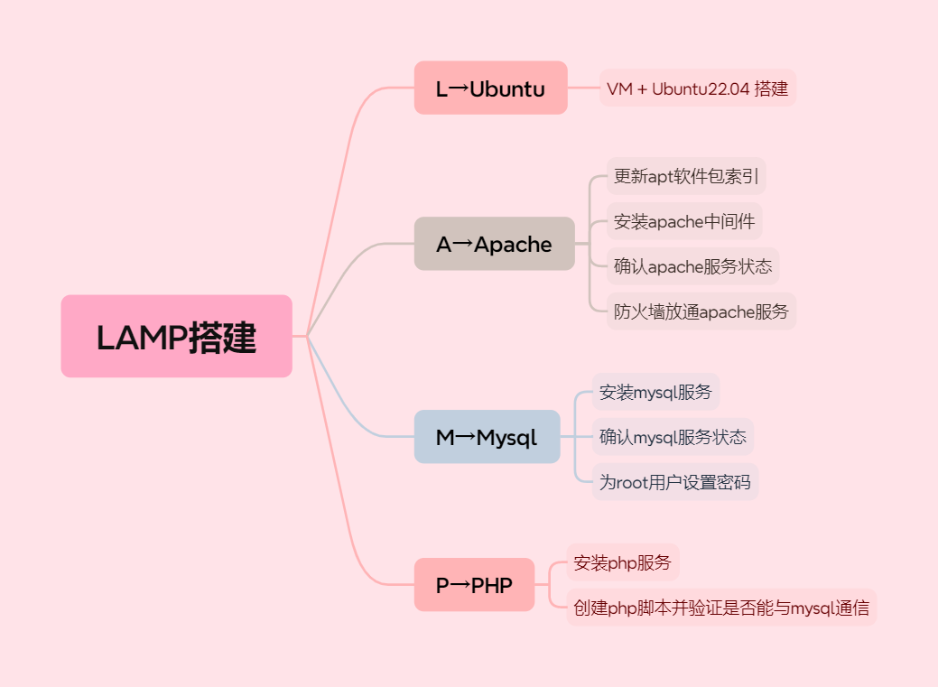 LAMP搭建