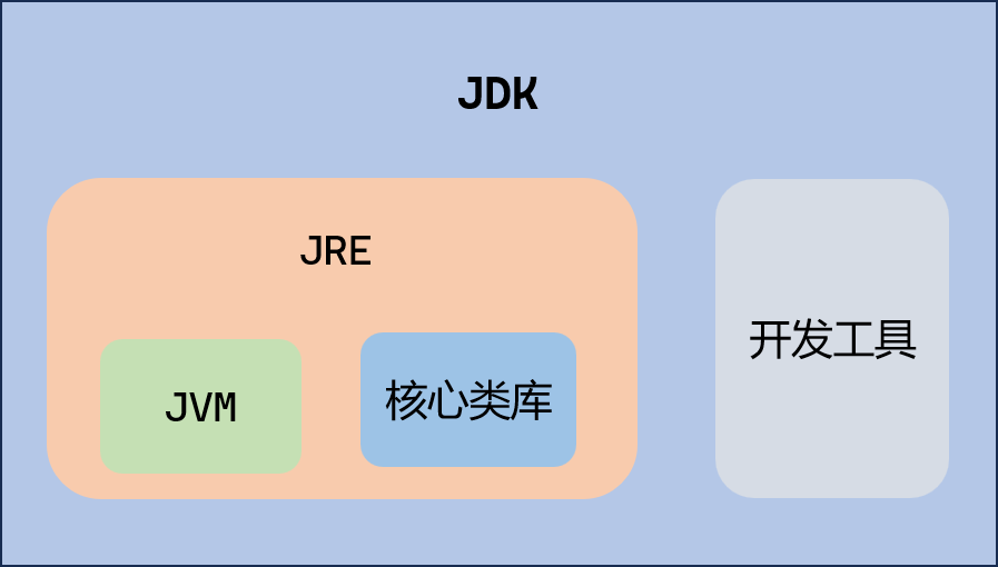 Java 基础概览