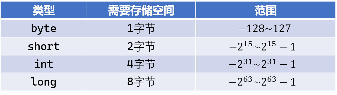 byte_short_int_long