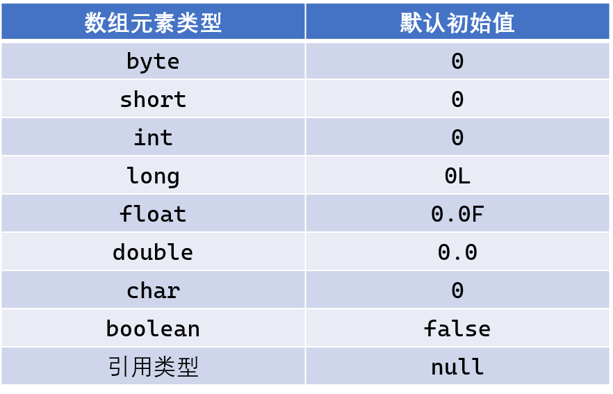 数组元素默认值