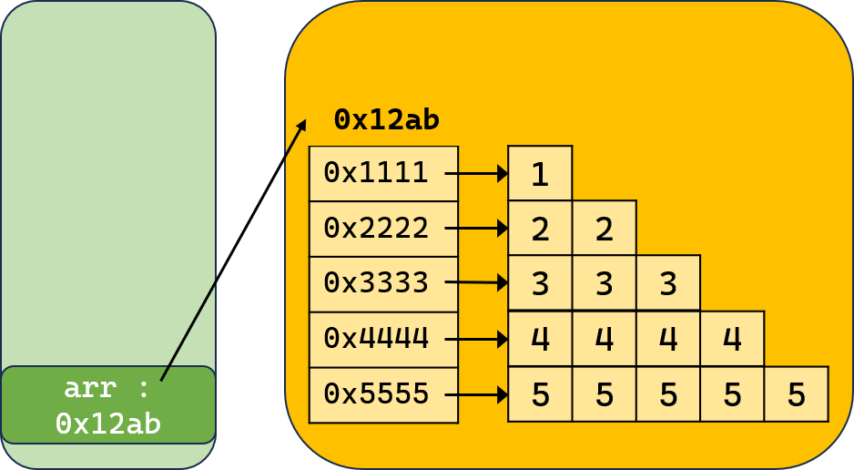 二维数组内存结构