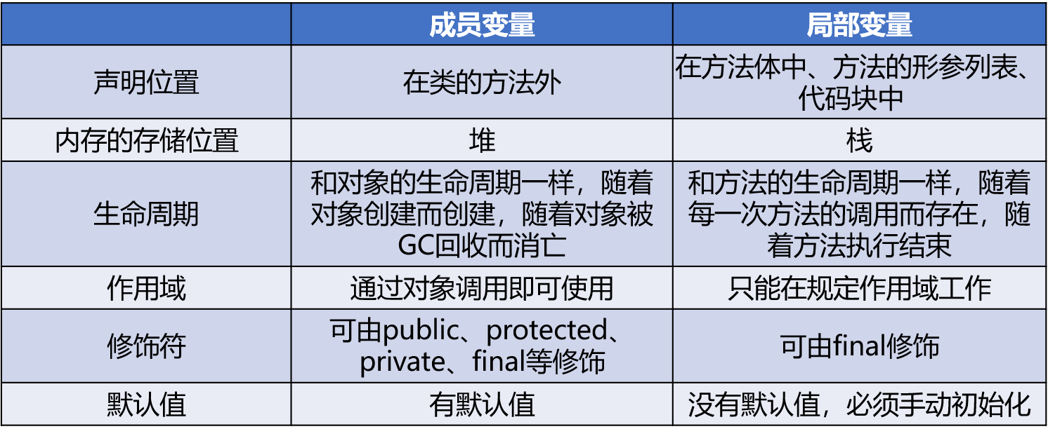 成员变量_局部变量