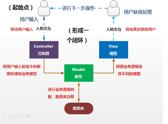 SpringMVC-01-回顾MVC架构