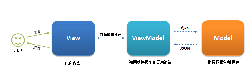 SpringMVC-01-回顾MVC架构